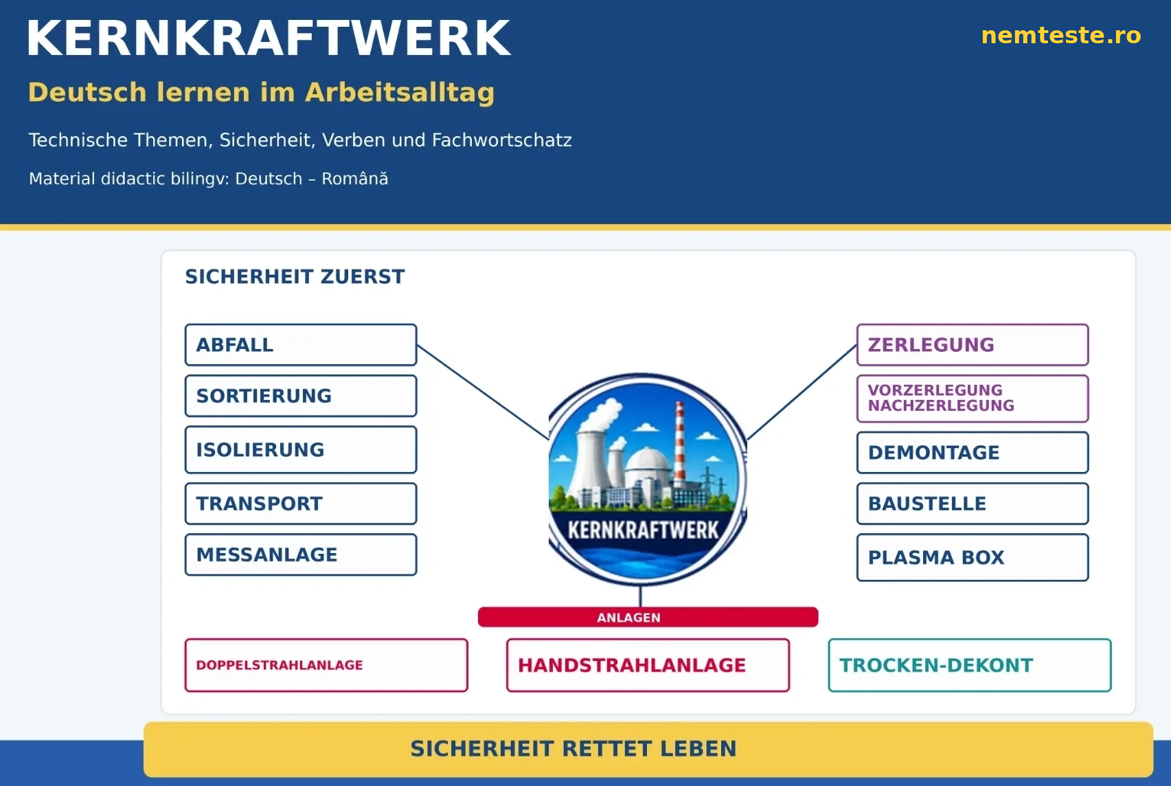 KERNKRAFTWERK – Învață limba germană în activitatea profesională